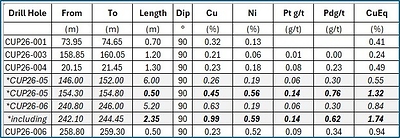 Table 1: Best results from the 2026 winter drilling program