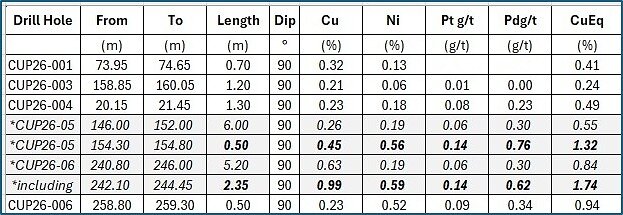 Table 1: Best results from the 2026 winter drilling program Table 1: Best results from the 2026 winter drilling program