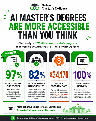 AI Master's Degree Market Report 2026 by OnlineMastersColleges.com(OMC)