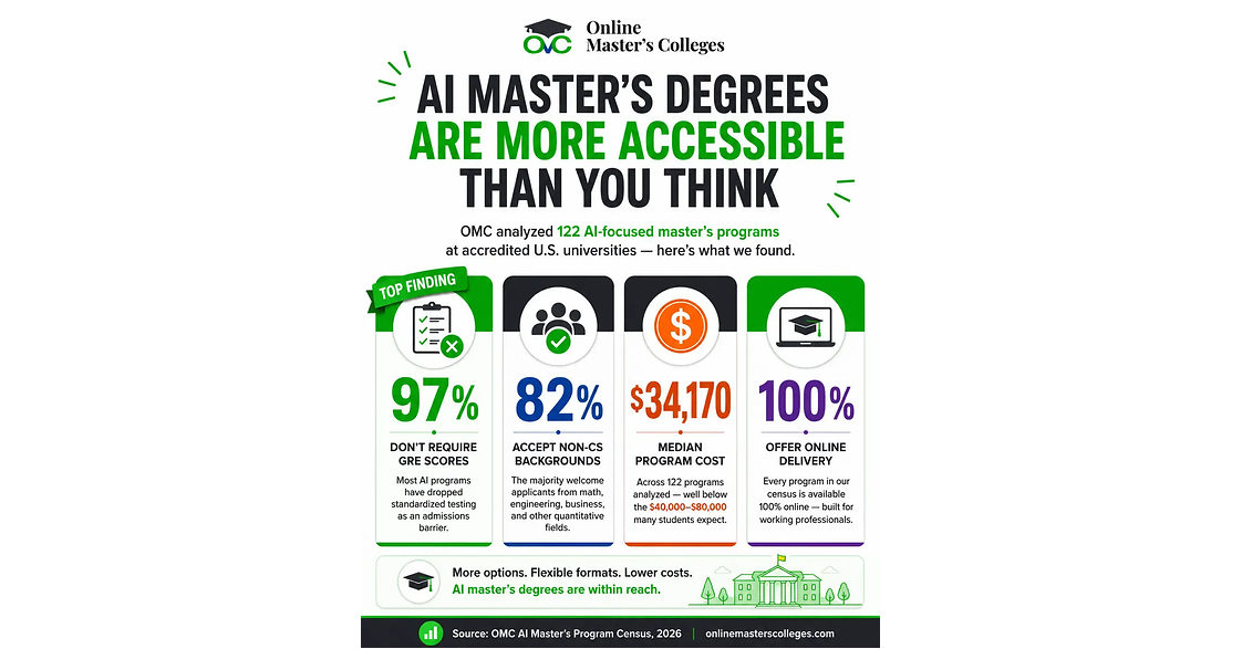 AI Master's Degree Market Report 2026 by OnlineMastersColleges.com(OMC)