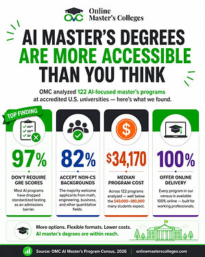 AI Master's Degree Market Report 2026 by OnlineMastersColleges.com(OMC)