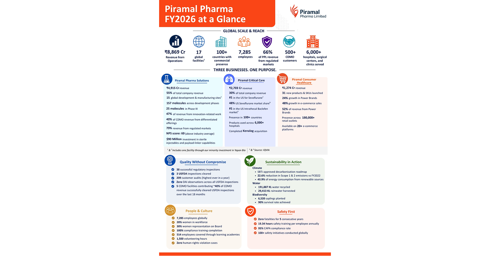 Piramal Pharma's FY2026 Annual Report showcases global scale, innovation-led growth and sustainability milestones