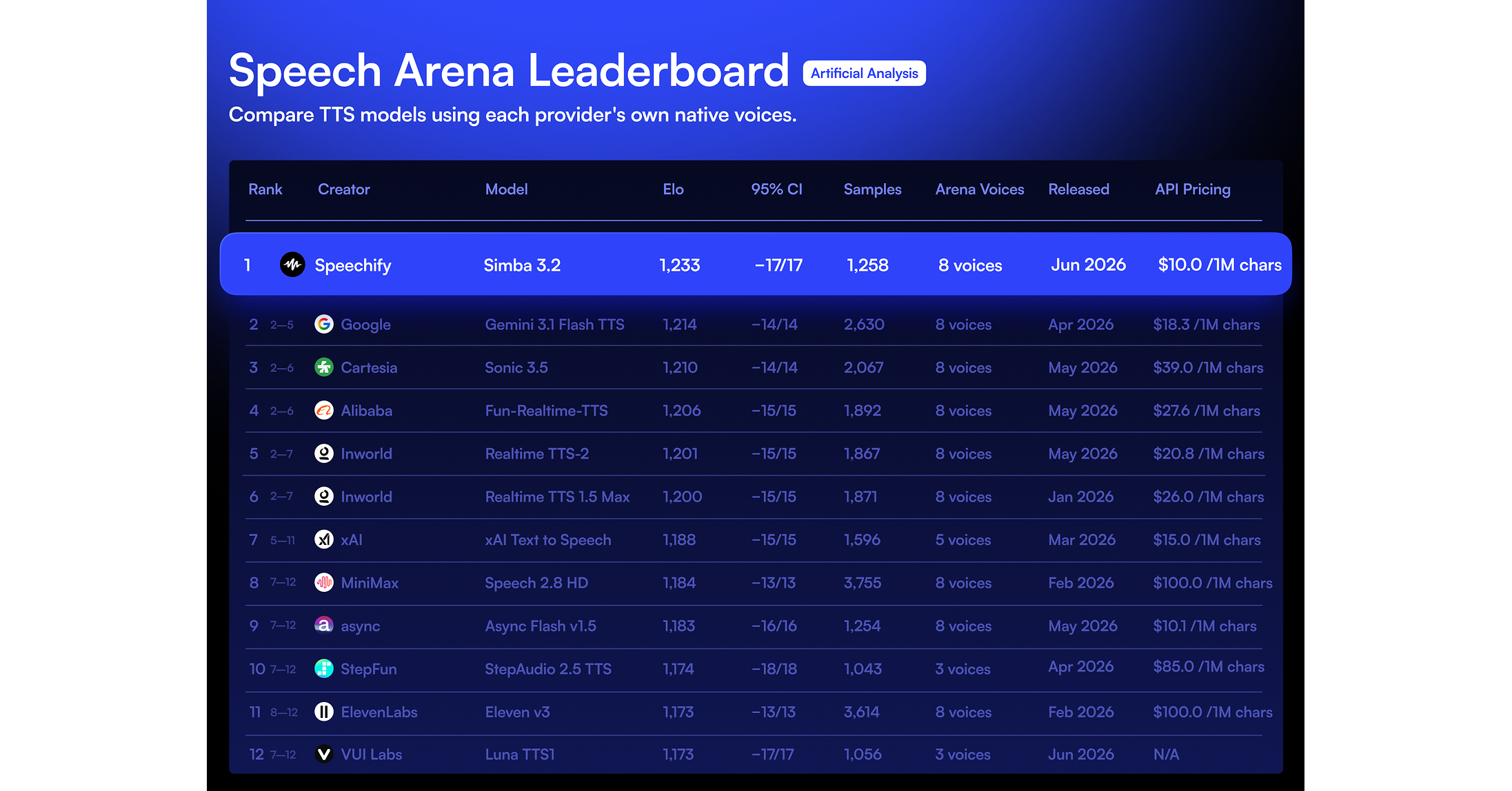 Speechify's Simba 3.2 Ranks #1 on Independent Artificial Analysis TTS Leaderboard: World's Best Real-Time Voice Model, Above ElevenLabs, OpenAI, Google DeepMind & Others