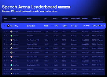 Speechify at top of leaderboard
