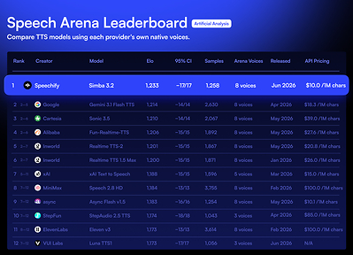 Speechify Leaderboard