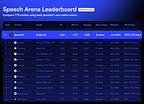 Speechify Leaderboard