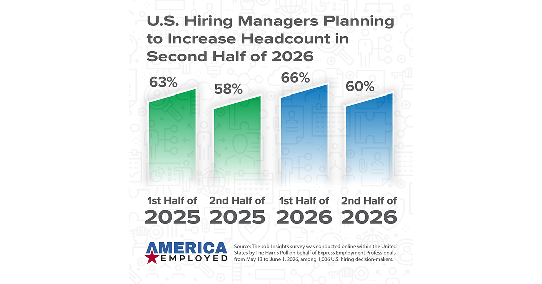 Employers Plan to Hire in Second Half of 2026, but Nearly Half Can't Fill Open Roles