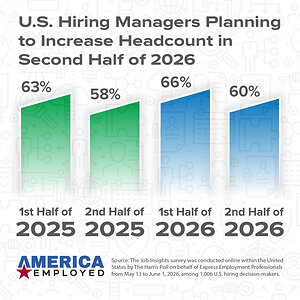 Employers Plan to Hire in Second Half of 2026, but Nearly Half Can't Fill Open Roles