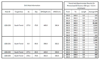 Table 1: Radioactivity Highlights, 2026 Summer Drilling Program, Larocque East Project. All widths reported in Table 1 are widths along the drill hole which are not necessarily true widths.