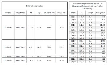 Table 1: Radioactivity Highlights, 2026 Summer Drilling Program, Larocque East Project. All widths reported in Table 1 are widths along the drill hole which are not necessarily true widths. Table 1: Radioactivity Highlights, 2026 Summer Drilling Program, Larocque East Project. All widths reported in Table 1 are widths along the drill hole which are not necessarily true widths.