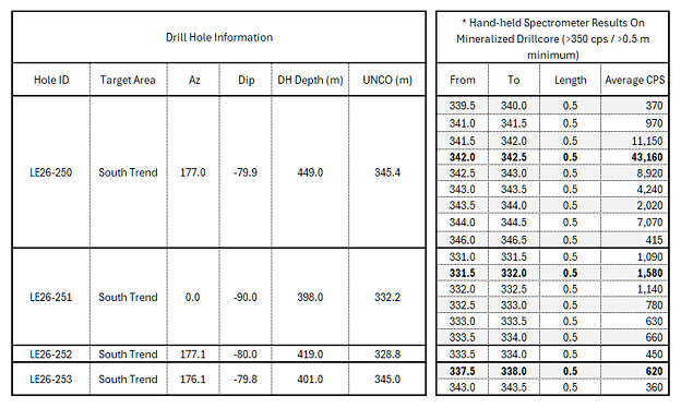 Table 1: Radioactivity Highlights, 2026 Summer Drilling Program, Larocque East Project. All widths reported in Table 1 are widths along the drill hole which are not necessarily true widths.