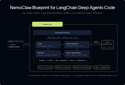 NemoClaw Blueprint Architecture