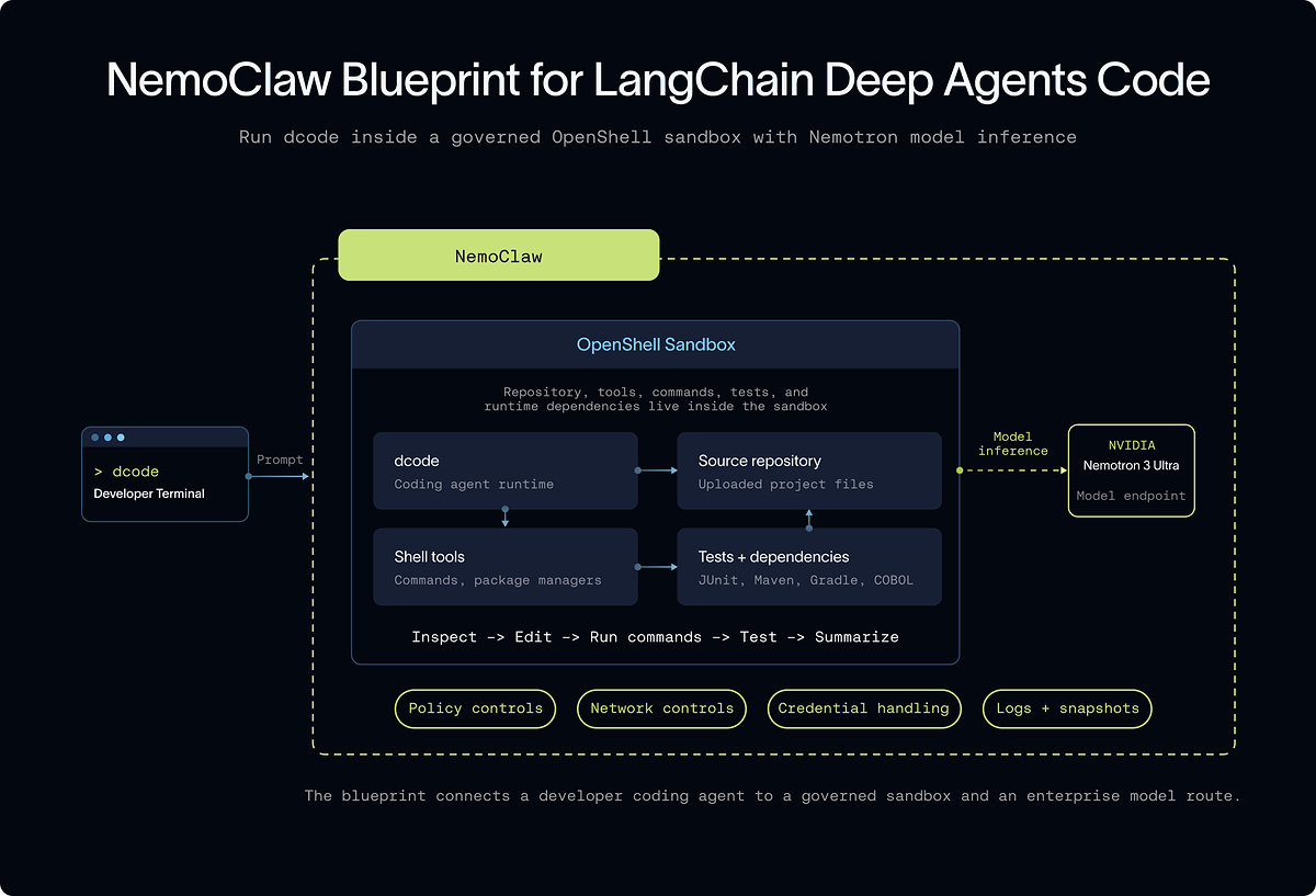 LangChain, NVIDIA launch NemoClaw Deep Agents Blueprint for enterprise AI