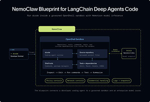 LangChain and NVIDIA Launch NemoClaw Deep Agents Blueprint for Enterprise Agents