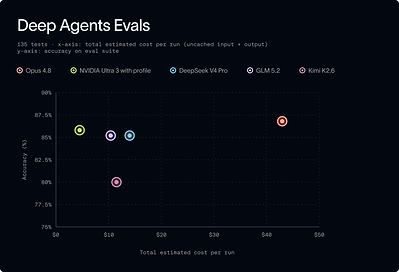 Deep Agents Evals