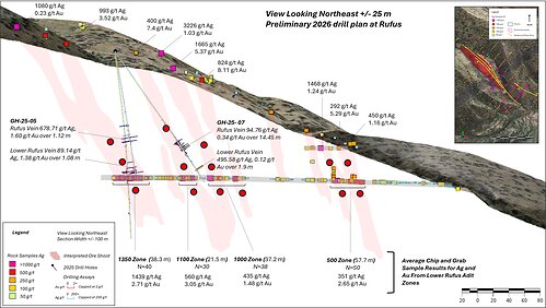 Figure 1. Long section of the Rufus Zone, showing historical and more recent (2024-2025) grab, chip, and channel sampling results for silver, 2025 drilling results, upper and lower Rufus historical mine workings, interpreted high-grade shoots (red), and preliminary 2026 drilling targets.