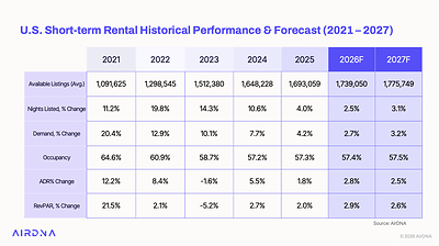 U.S. short-term rental historical performance and forecast, 2021–2027 (AirDNA 2026 Midyear Outlook)