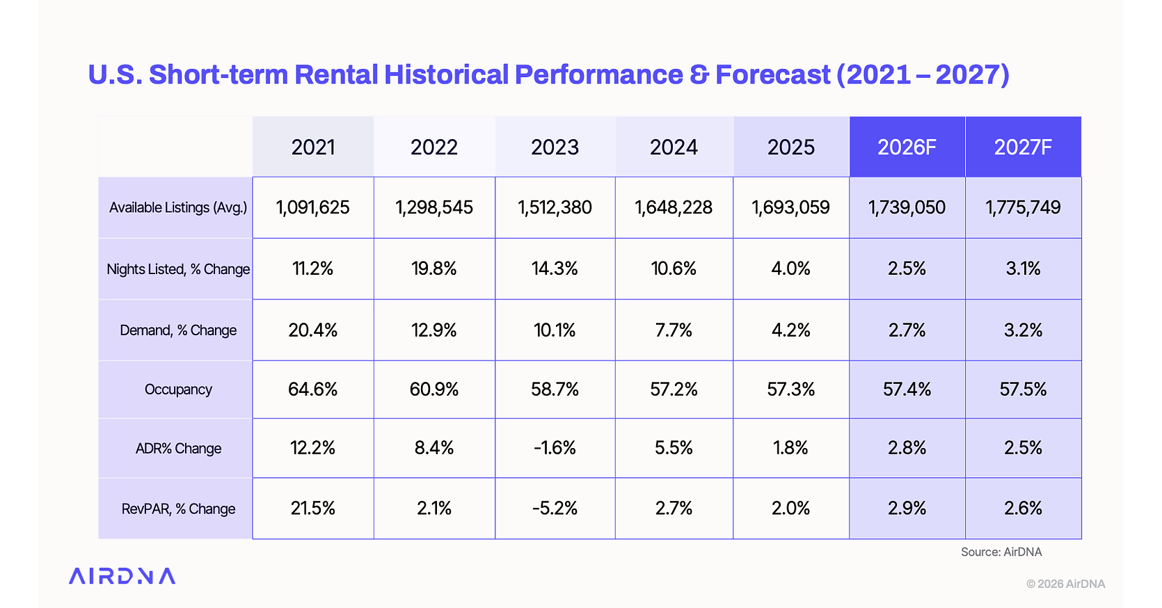 Steady Demand and Slower New Supply Define U.S. Short-Term Rentals in 2026, AirDNA Finds