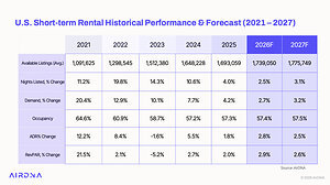 Steady Demand and Slower New Supply Define U.S. Short-Term Rentals in 2026, AirDNA Finds