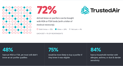 Survey: 72% of Americans Don't Know They Can Buy an Air Purifier With Pre-Tax HSA/FSA Dollars