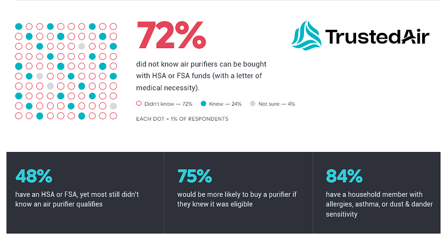 Survey: 72% of Americans Don't Know They Can Buy an Air Purifier With Pre-Tax HSA/FSA Dollars