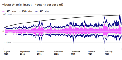 Aisuru attacks (in/out – terabits per second)