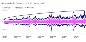 Arelion's 2026 DDoS report shows Aisuru botnet responsible for nearly one third of DDoS attacks