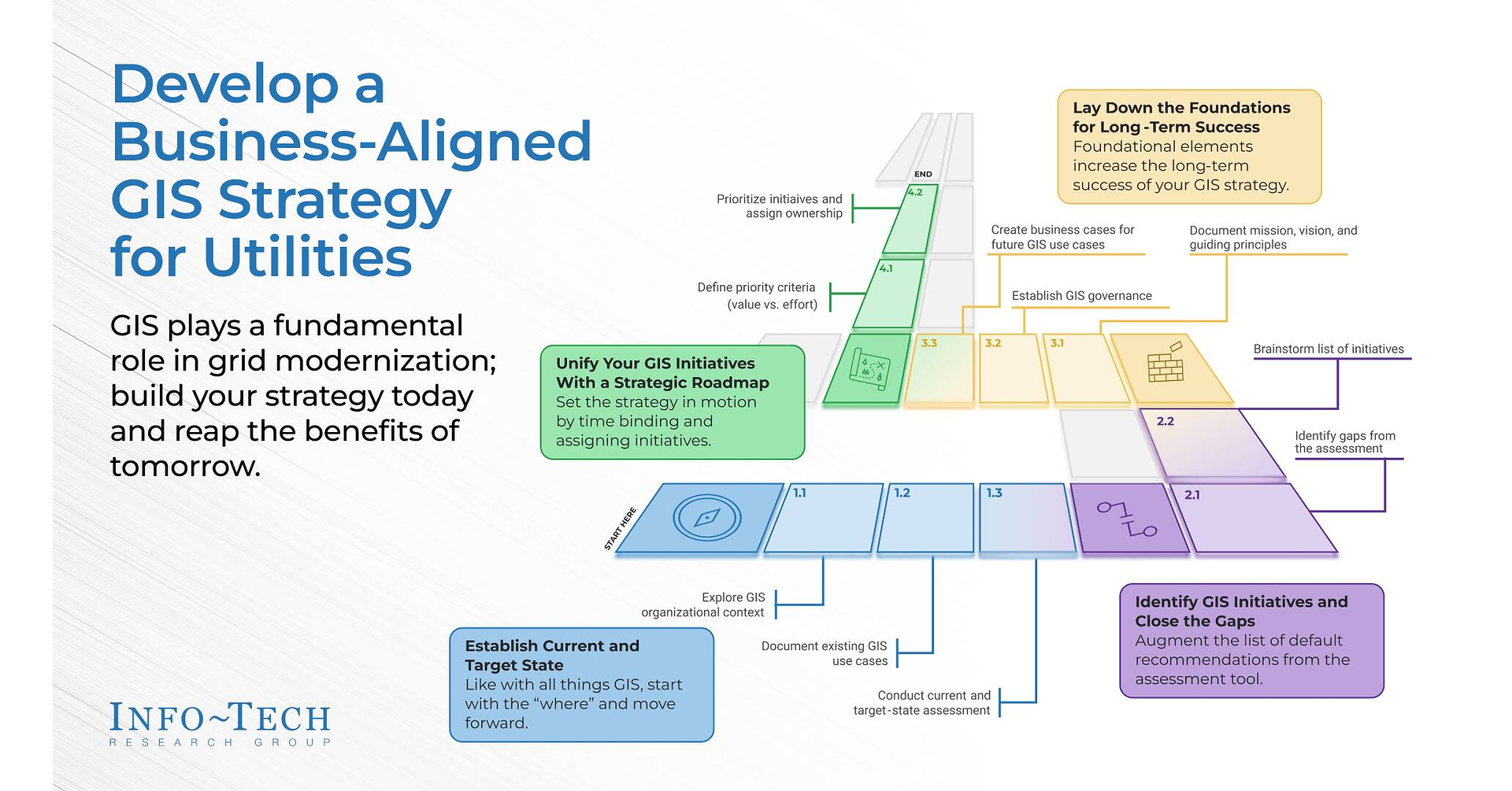Utilities Need Business-Aligned GIS Strategies to Advance Grid Modernization, Advises Info-Tech Research Group