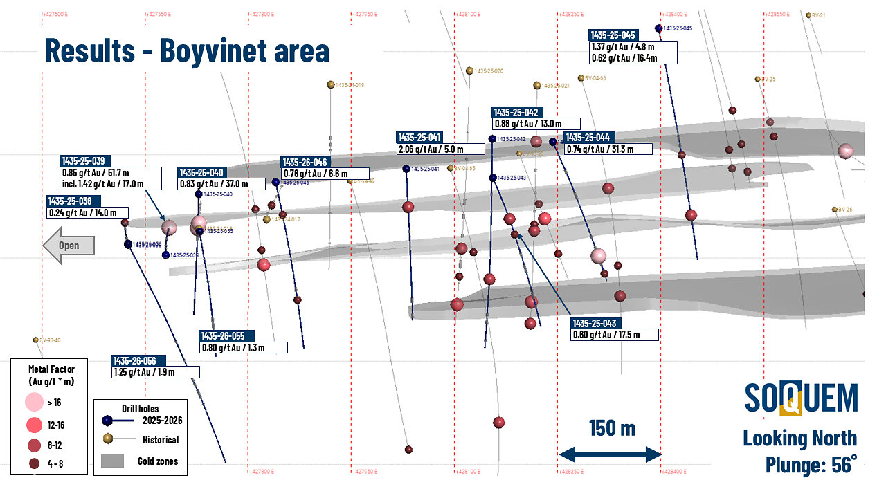 Figure 3. Boyvinet area: Best mineralized intersections from the 2025-2026 drilling program and interpreted gold zones (inclined view, looking north, 56° plunge). 