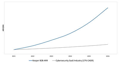 CAGR Graph