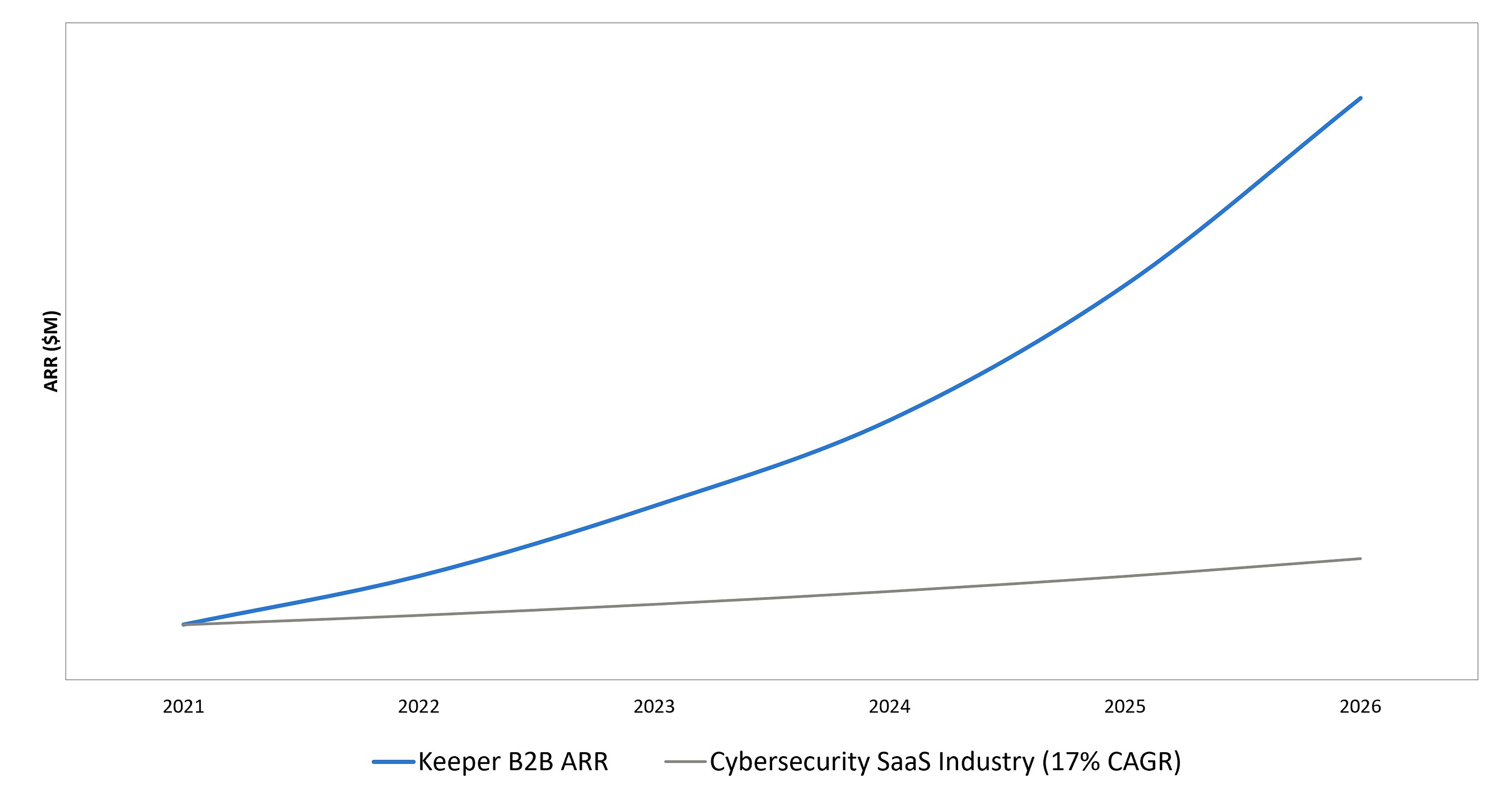 Keeper Security surpasses $225M in ARR with transformative growth and is emerging as the market standard for AI-native identity security