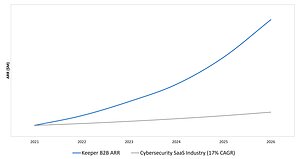 Keeper Security surpasses $225M in ARR with transformative growth and is emerging as the market standard for AI-native identity security