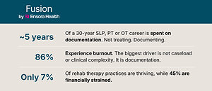 Rehab Therapists Will Lose Nearly Five Years of Their Careers to Documentation, New Ensora Health Research Finds