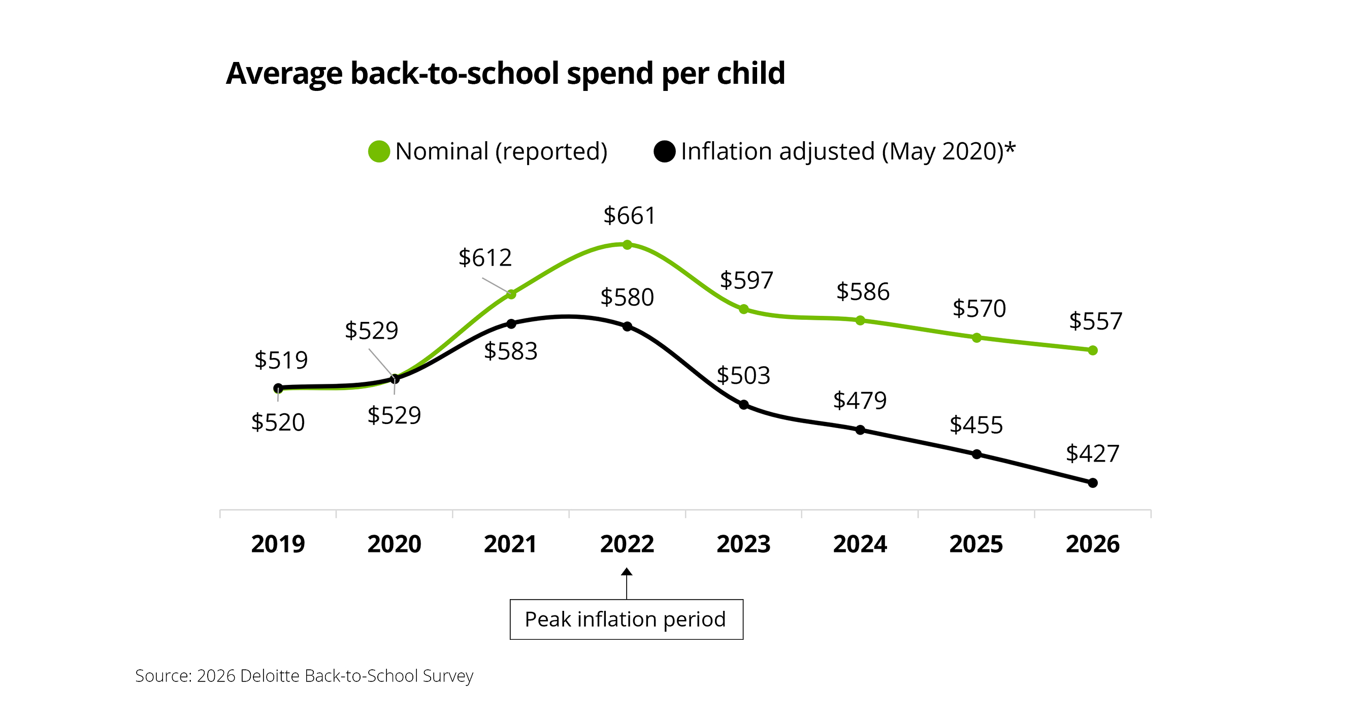 Deloitte: Back-to-School Spending Holds Steady During Economic Uncertainty