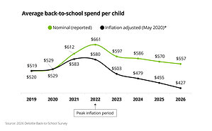 Deloitte: Back-to-School Spending Holds Steady During Economic Uncertainty