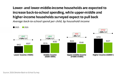 While lower-income and middle-income parents expect to spend more due to higher prices, upper-middle-income parents and higher-income parents say they’ll reduce their spending given financial concerns, according to Deloitte's 2026 Back-to-School Survey.
