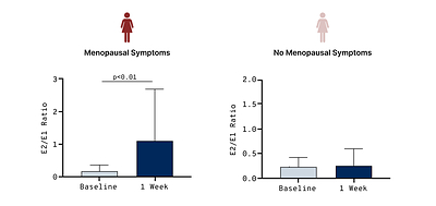 Basis increases E2/E1 ratio in menopause symptom (MS) group. Urine was analyzed for estrone (E1) and estradiol (E2) concentrations at baseline and after 7 days of supplementation with BASIS. The E2/E1 ratio at baseline and after 7 days of BASIS supplementation is presented for (A) the MS group and (B) the No-MS group. Participants with E2/E1 ratios >2 were excluded. The graphs show the mean and standard deviation for each group. A t-test was used to determine differences. **p<0.01. 