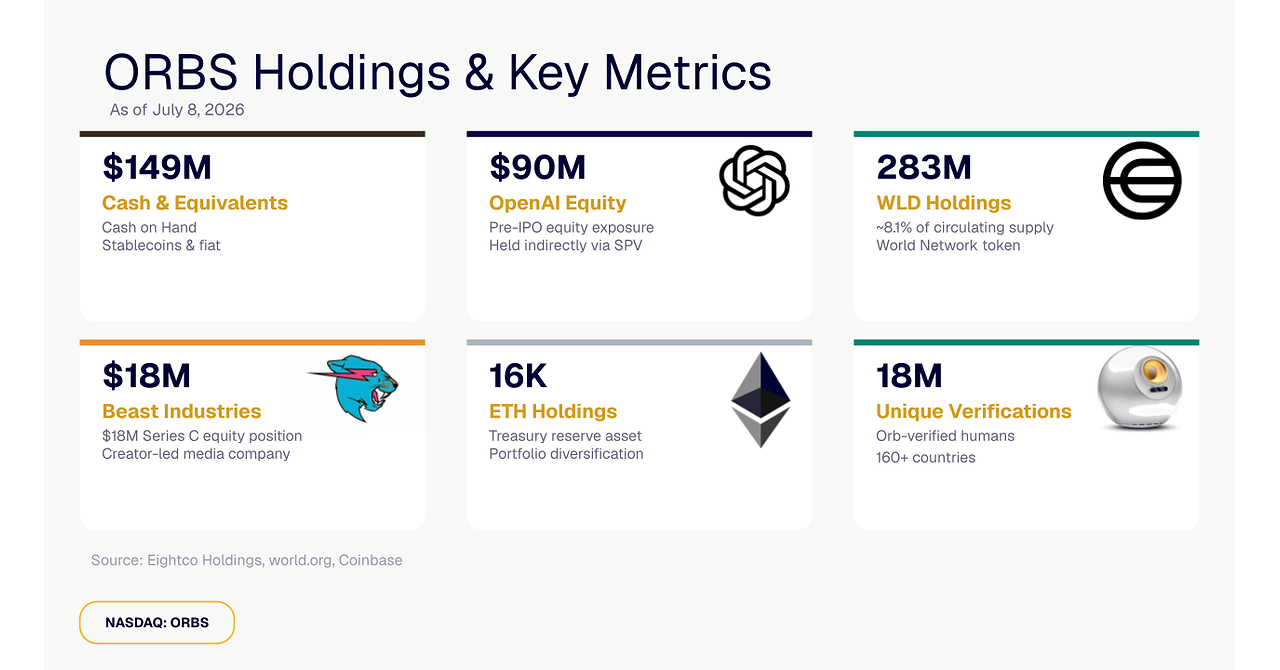 Eightco Holdings (NASDAQ: ORBS) dichiara un patrimonio complessivo di circa 397 milioni di dollari, tra cui OpenAI, Beast Industries, oltre 16.000 ETH e più di 283 milioni di token WLD