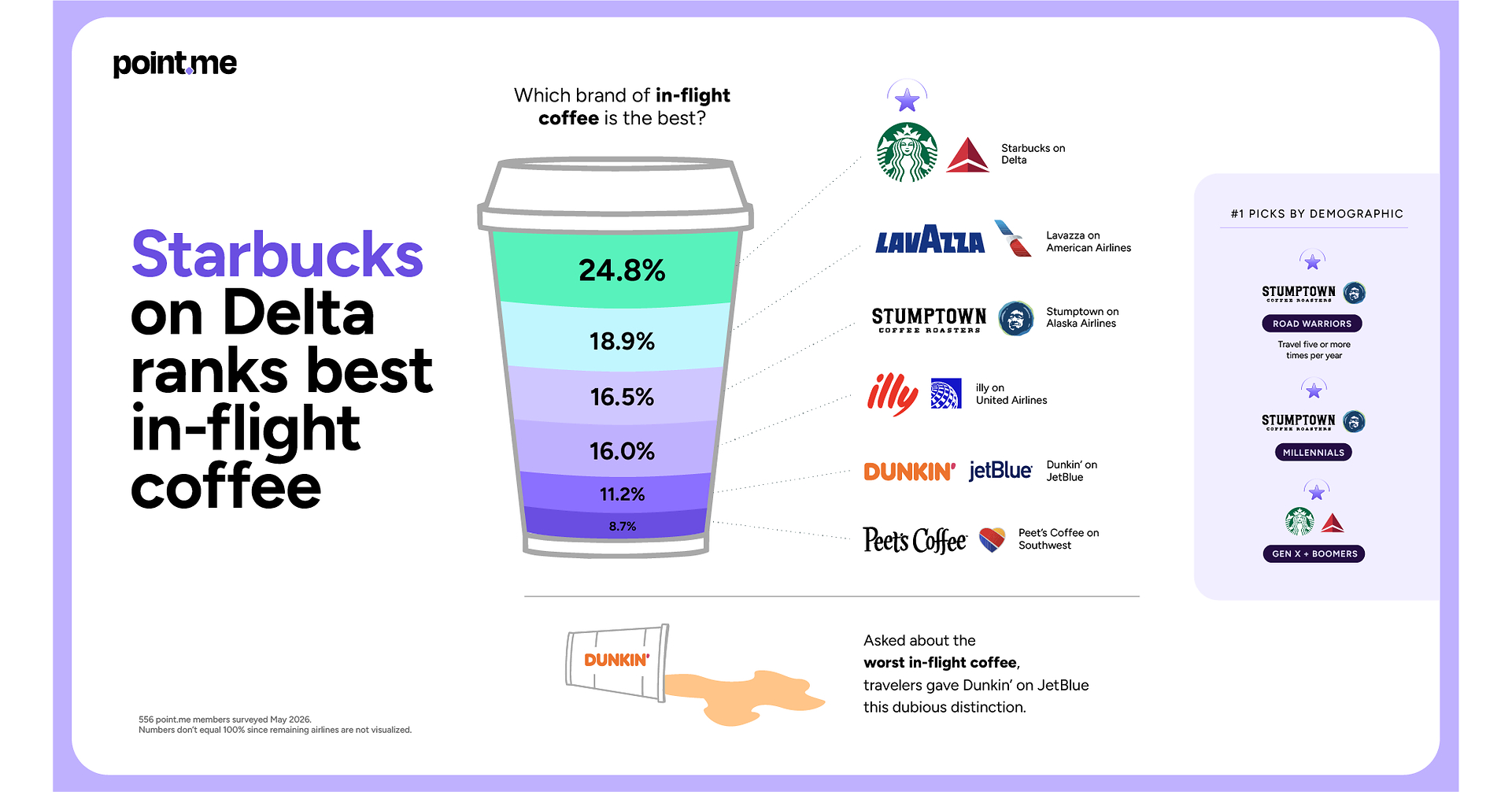 America's Most Experienced Travelers Have Spoken: New Point.me Survey Reveals Best Airline Food and Drinks