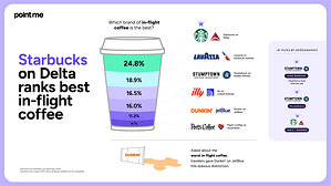 America's Most Experienced Travelers Have Spoken: New Point.me Survey Reveals Best Airline Food and Drinks