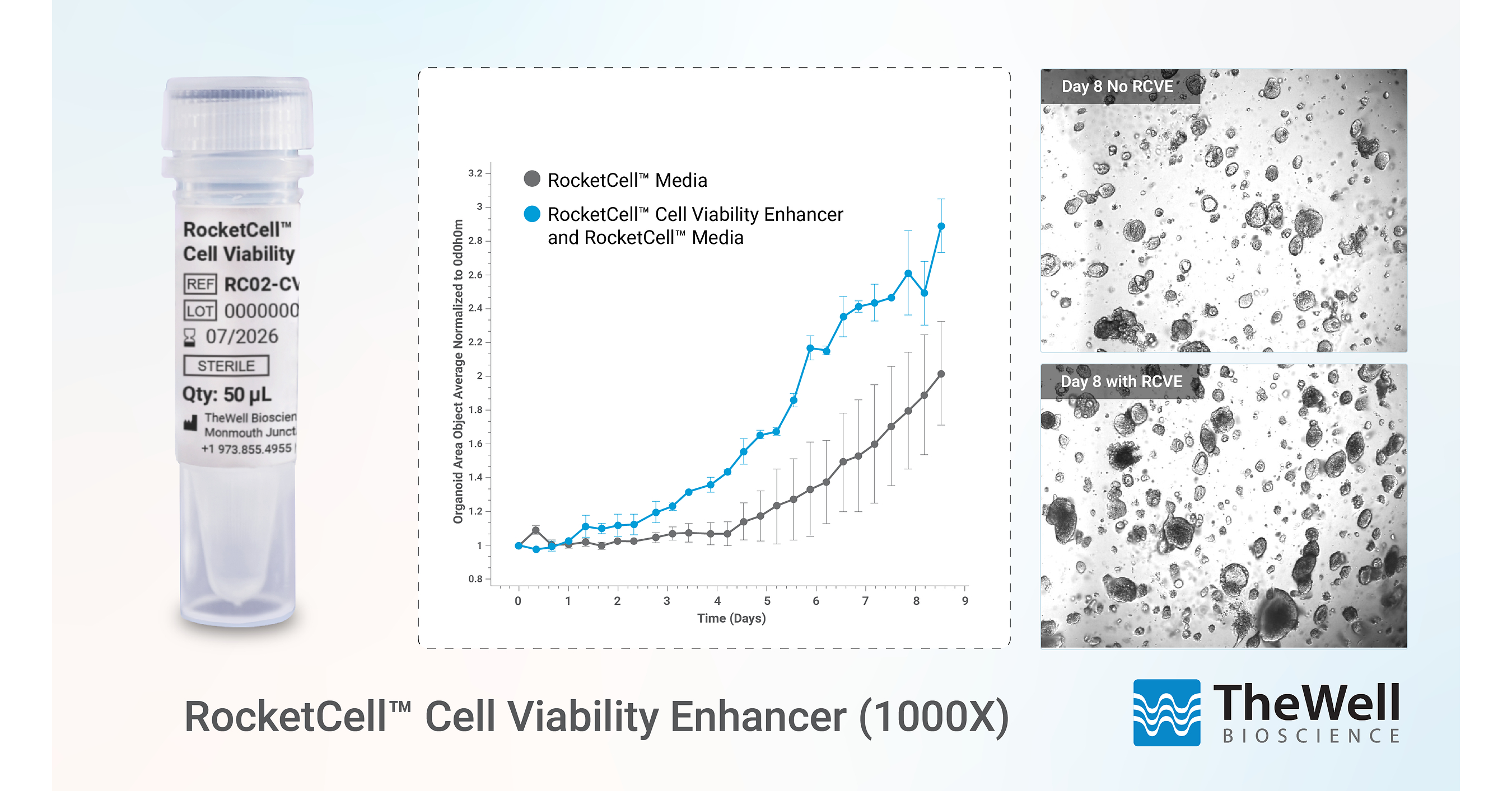 TheWell Bioscience Launches RocketCell&trade; Cell Viability Enhancer to Improve Cell Recovery, Survival, and Expansion Following Passaging, Cryopreservation, and Organoid Harvesting