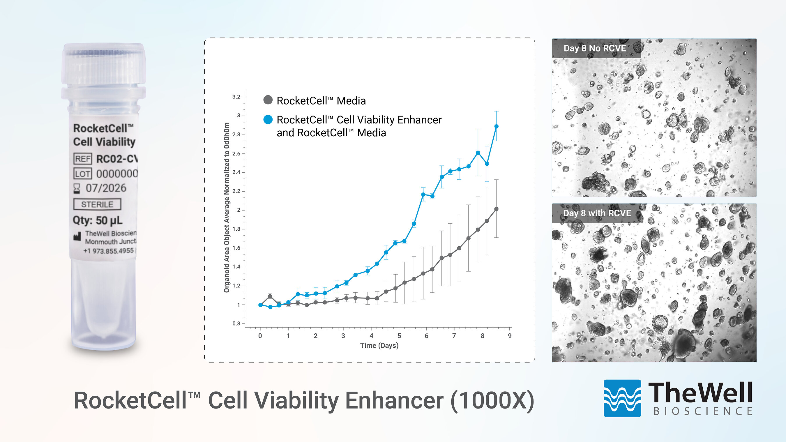 TheWell Bioscience Launches RocketCellTM Cell Viability Enhancer to Improve Cell Recovery, Survival, and Expansion Following Passaging, Cryopreservation, and Organoid Harvesting