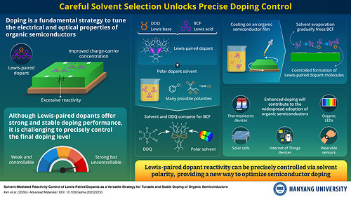 This newly developed method offers a promising route to extend the applicability of Lewis-paired dopants, which could unlock a more widespread adoption of organic semiconductors. This newly developed method offers a promising route to extend the applicability of Lewis-paired dopants, which could unlock a more widespread adoption of organic semiconductors.