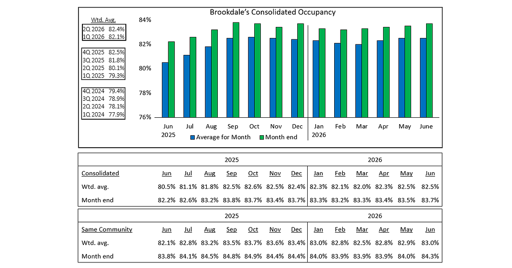 Brookdale Reports June 2026 Occupancy
