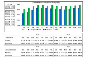 Brookdale Reports June 2026 Occupancy