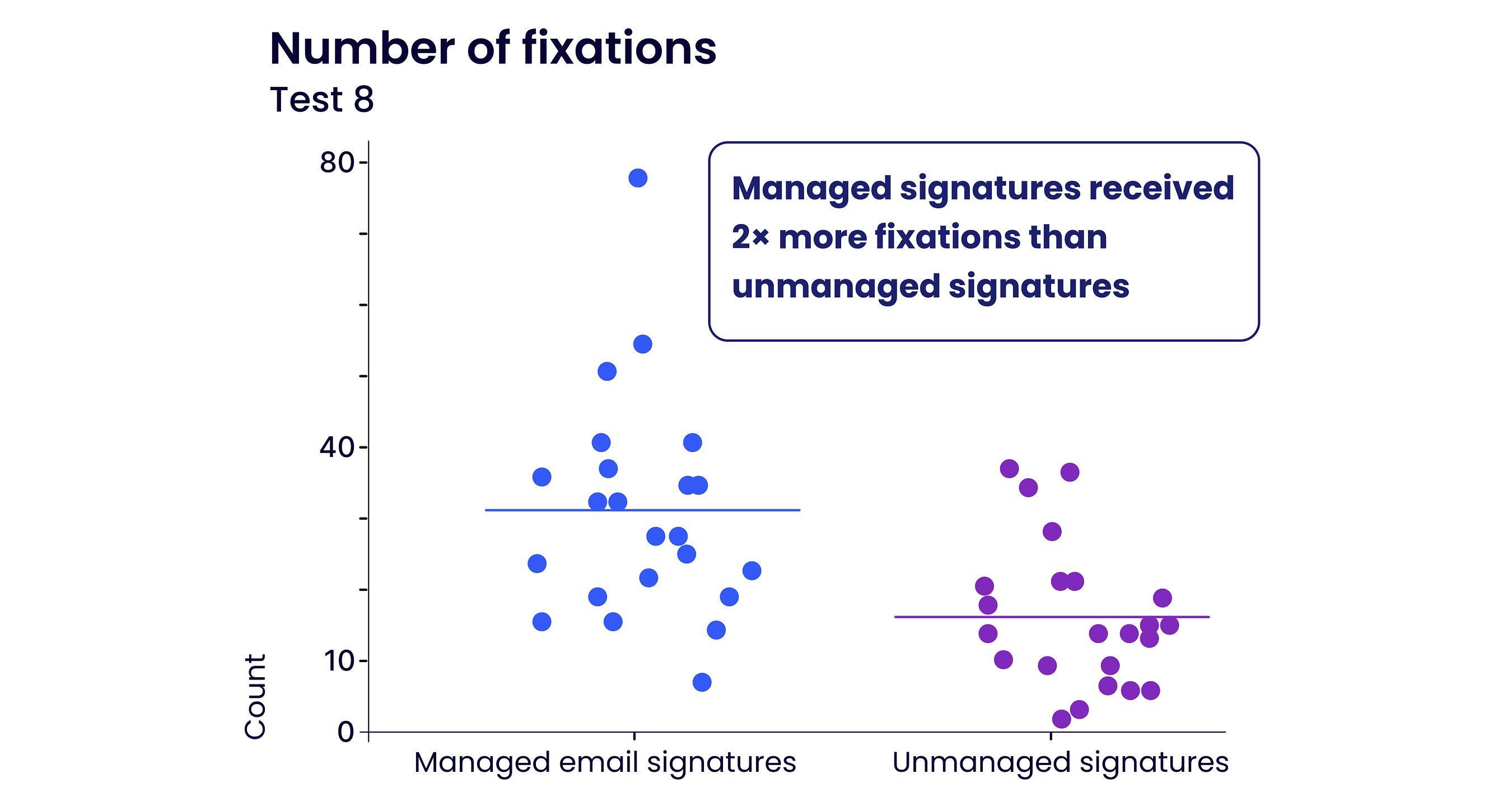WiseStamp's "In The Eyes of The Customer" Report Reveals that Branded Email Signatures Receive Double the Total Fixations of Unbranded Email Signatures