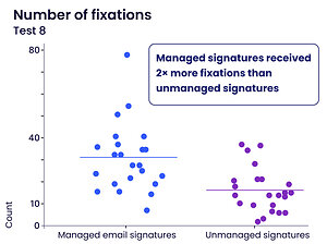 WiseStamp's "In The Eyes of The Customer" Report Reveals that Branded Email Signatures Receive Double the Total Fixations of Unbranded Email Signatures