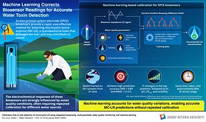 Hanbat National University Study Advances Machine Learning Calibration of Biosensors for Microcystin Toxin Monitoring in Freshwater