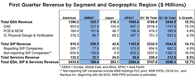 First Quarter Revenue by Segment and Geographic Region