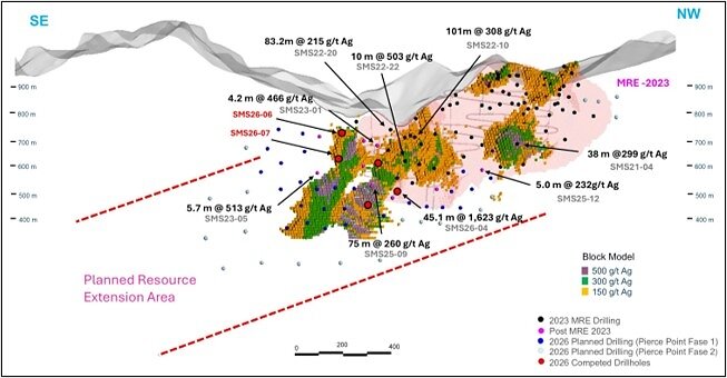 Figure 2:  Longitudinal Section: SMS26-06 and SMS26-07 – Potential Resource Expansion